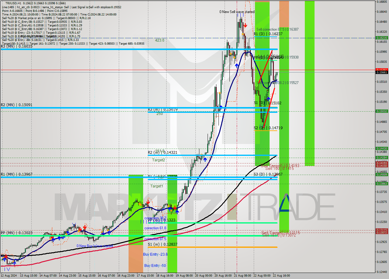 TRXUSD MultiTimeframe analysis at date 2024.08.22 19:01