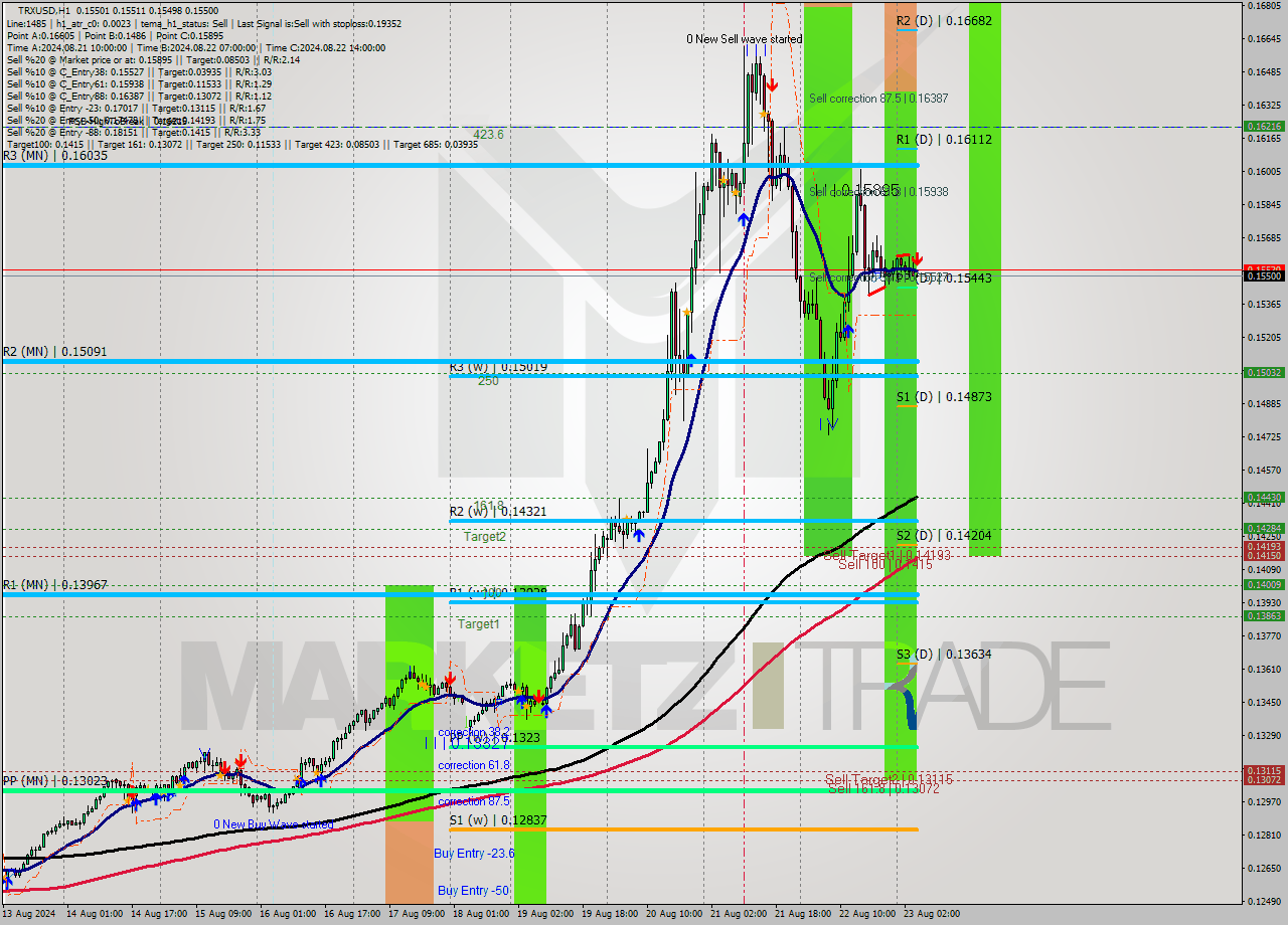 TRXUSD MultiTimeframe analysis at date 2024.08.23 05:00