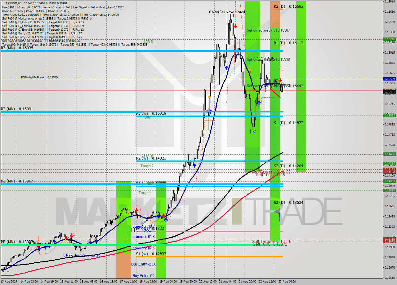TRXUSD MultiTimeframe analysis at date 2024.08.23 07:39
