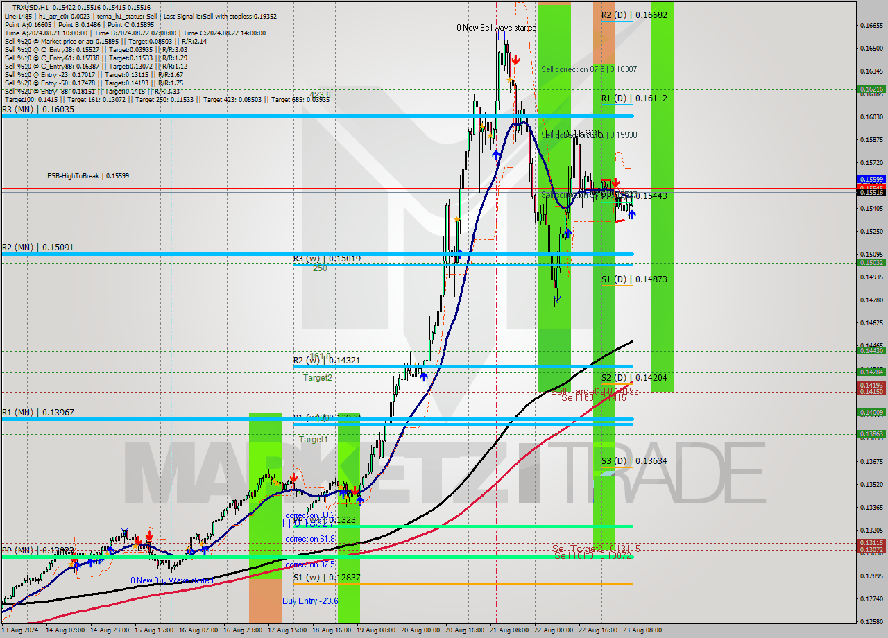 TRXUSD MultiTimeframe analysis at date 2024.08.23 11:44