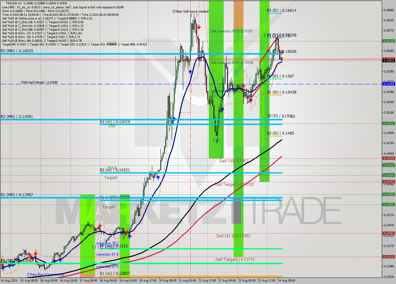 TRXUSD MultiTimeframe analysis at date 2024.08.24 12:11