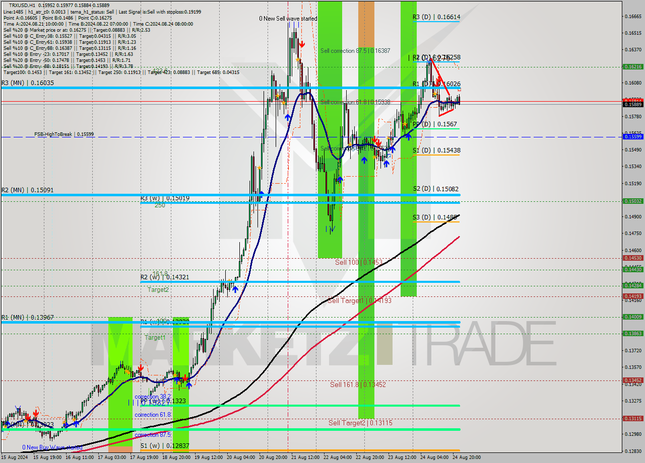 TRXUSD MultiTimeframe analysis at date 2024.08.24 23:46