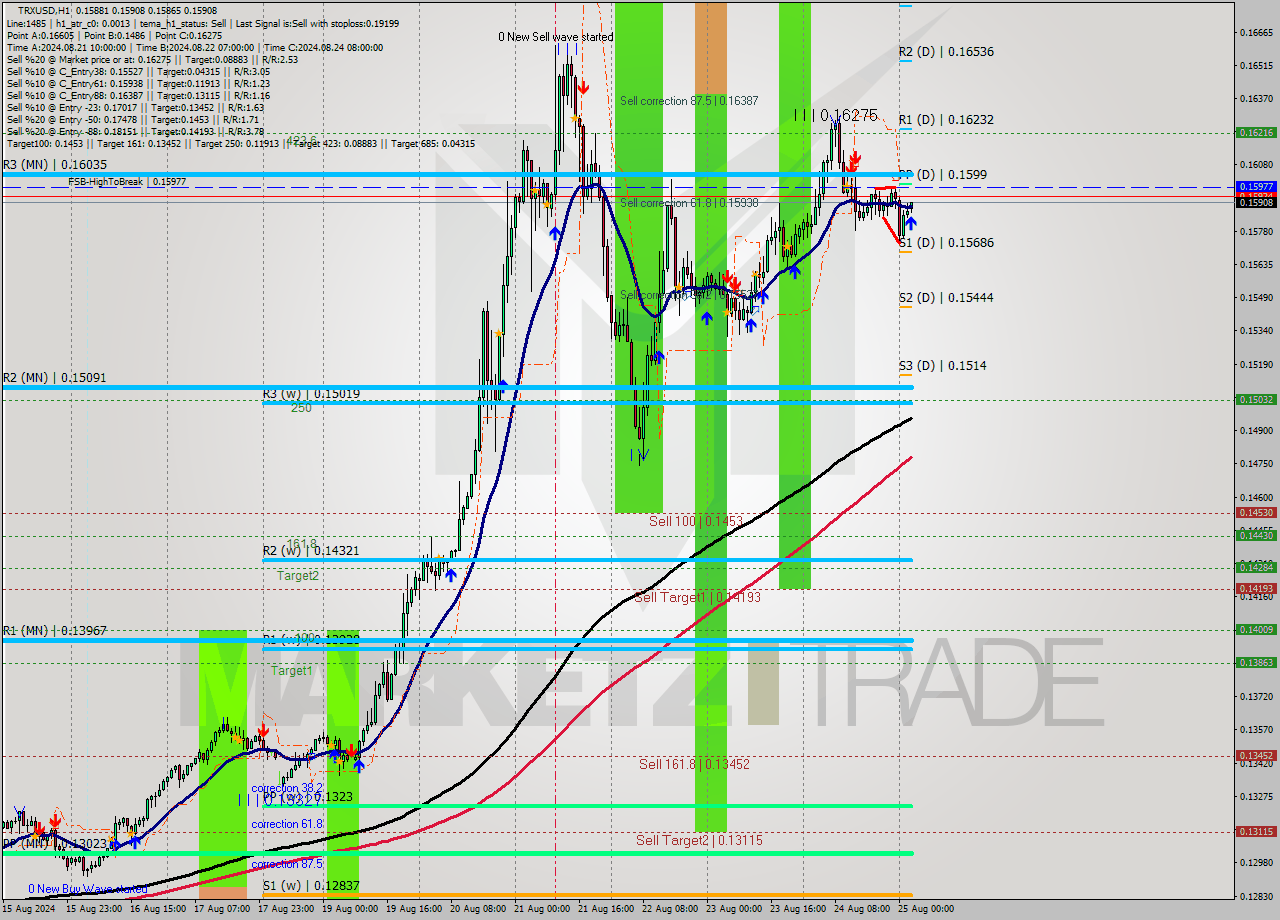 TRXUSD MultiTimeframe analysis at date 2024.08.25 03:22