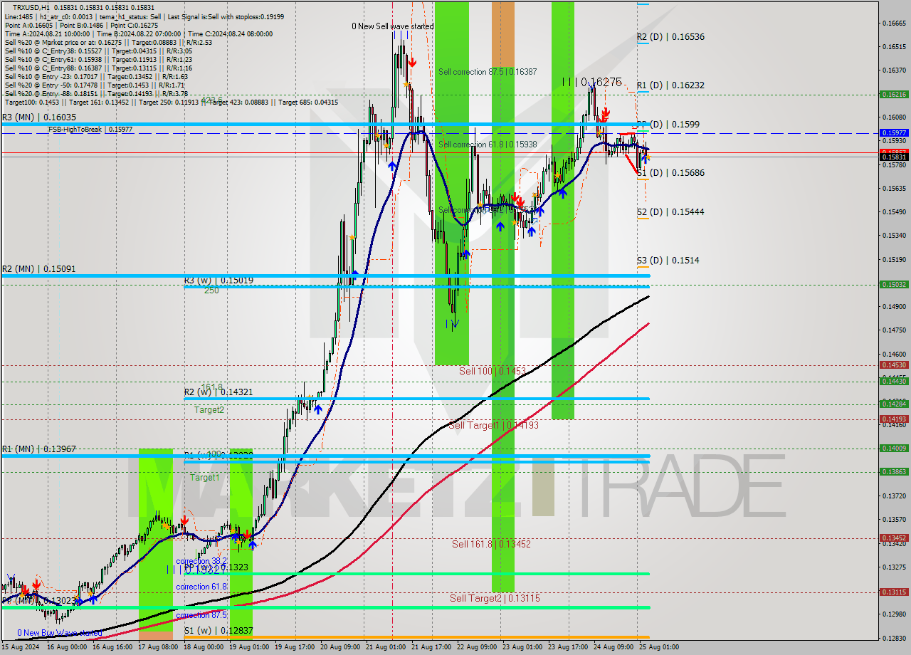 TRXUSD MultiTimeframe analysis at date 2024.08.25 04:00