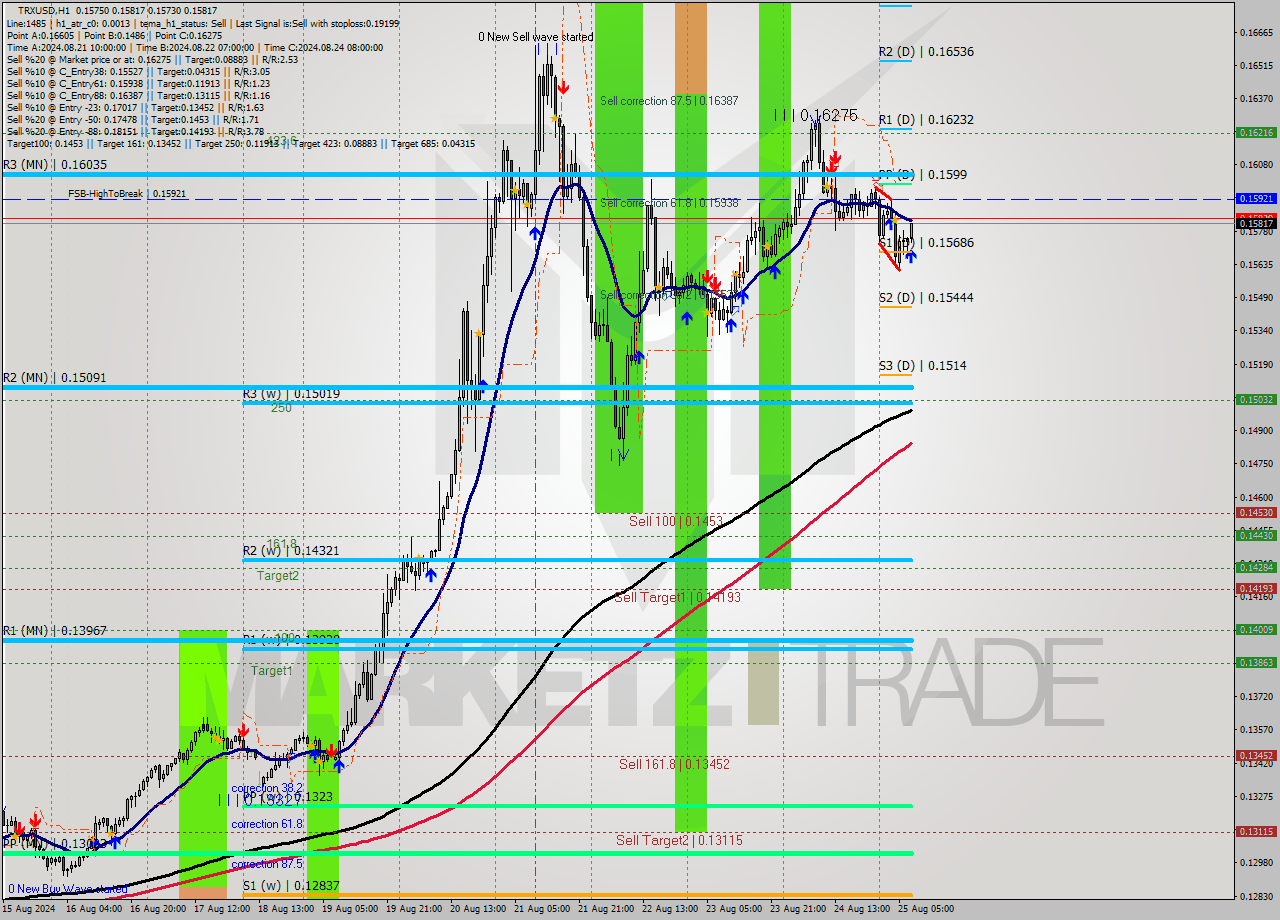 TRXUSD MultiTimeframe analysis at date 2024.08.25 08:20
