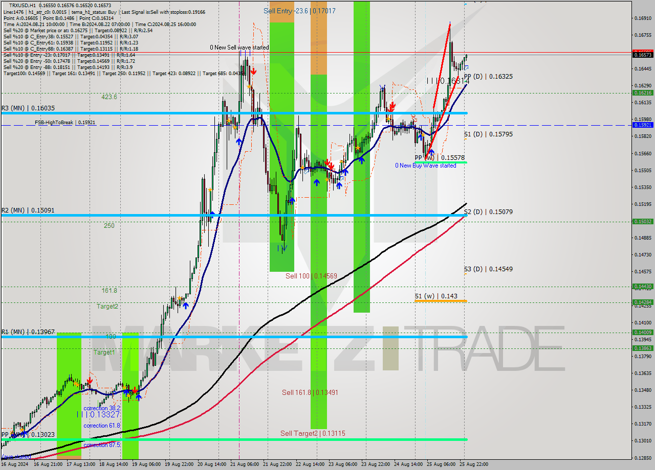 TRXUSD MultiTimeframe analysis at date 2024.08.26 01:10
