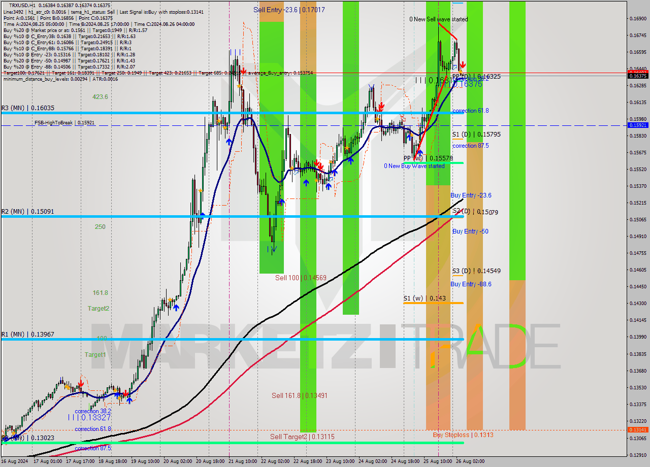 TRXUSD MultiTimeframe analysis at date 2024.08.26 05:01