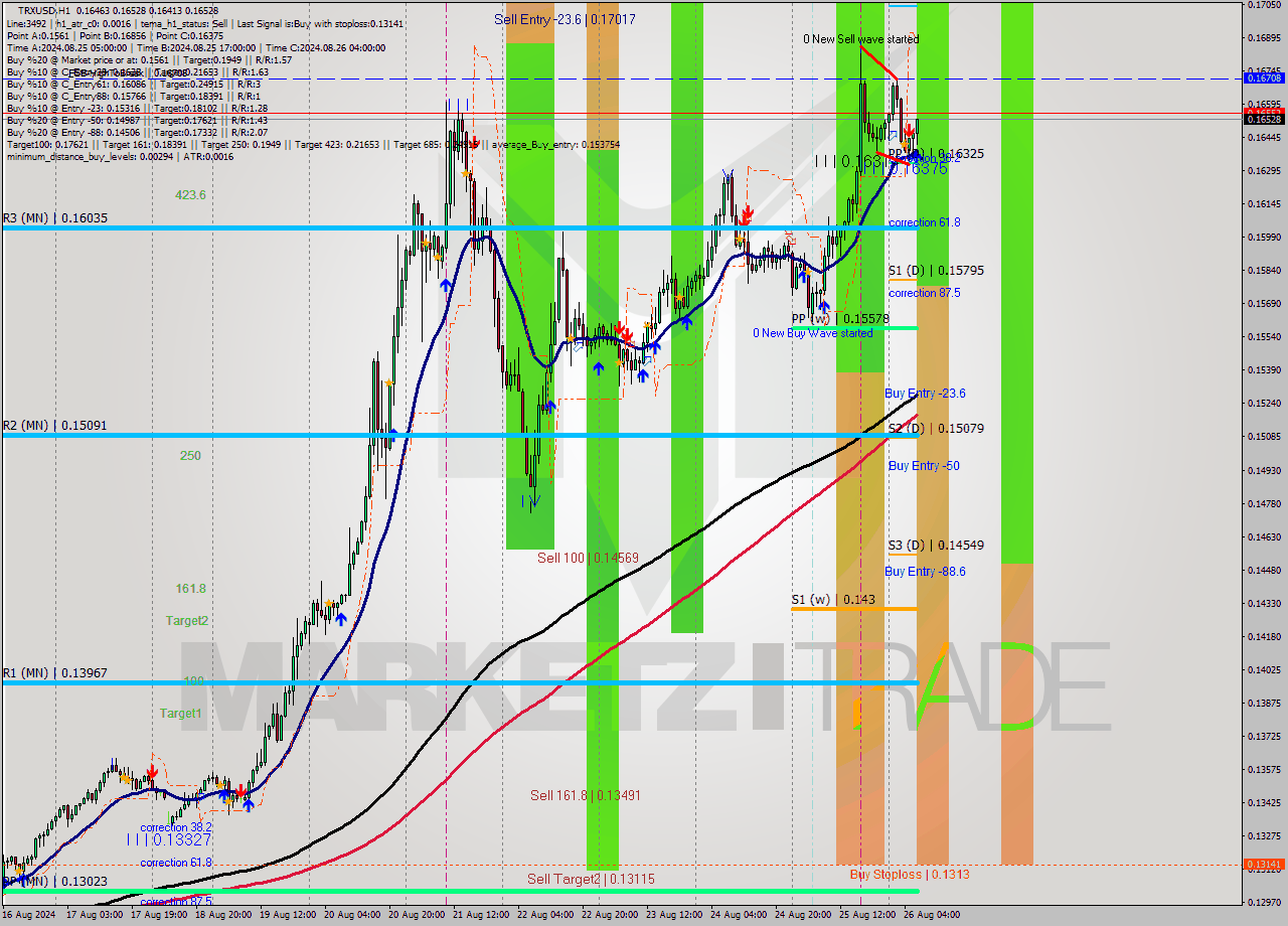 TRXUSD MultiTimeframe analysis at date 2024.08.26 07:41