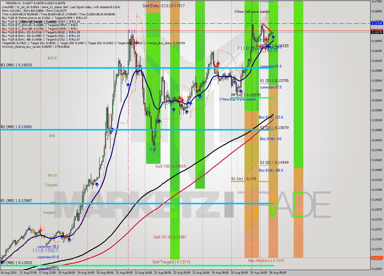 TRXUSD MultiTimeframe analysis at date 2024.08.26 11:06