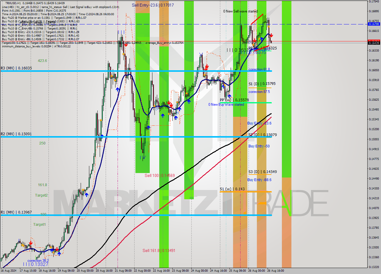 TRXUSD MultiTimeframe analysis at date 2024.08.26 19:04
