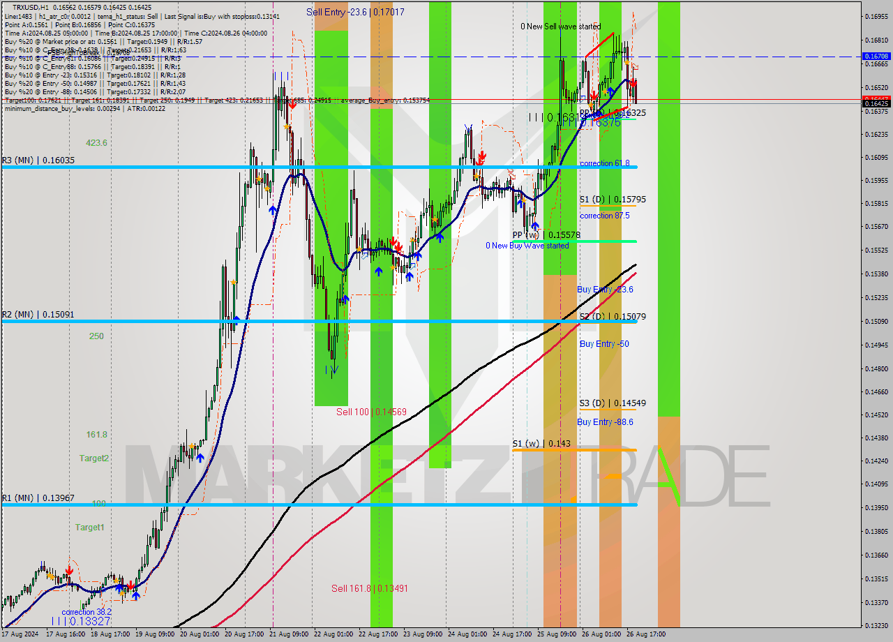 TRXUSD MultiTimeframe analysis at date 2024.08.26 20:47