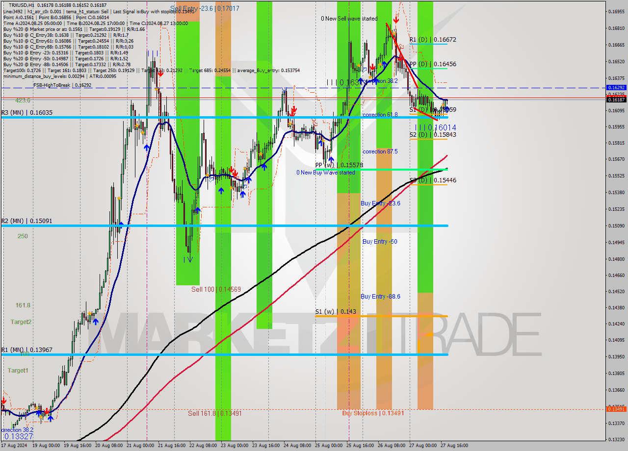 TRXUSD MultiTimeframe analysis at date 2024.08.27 19:09