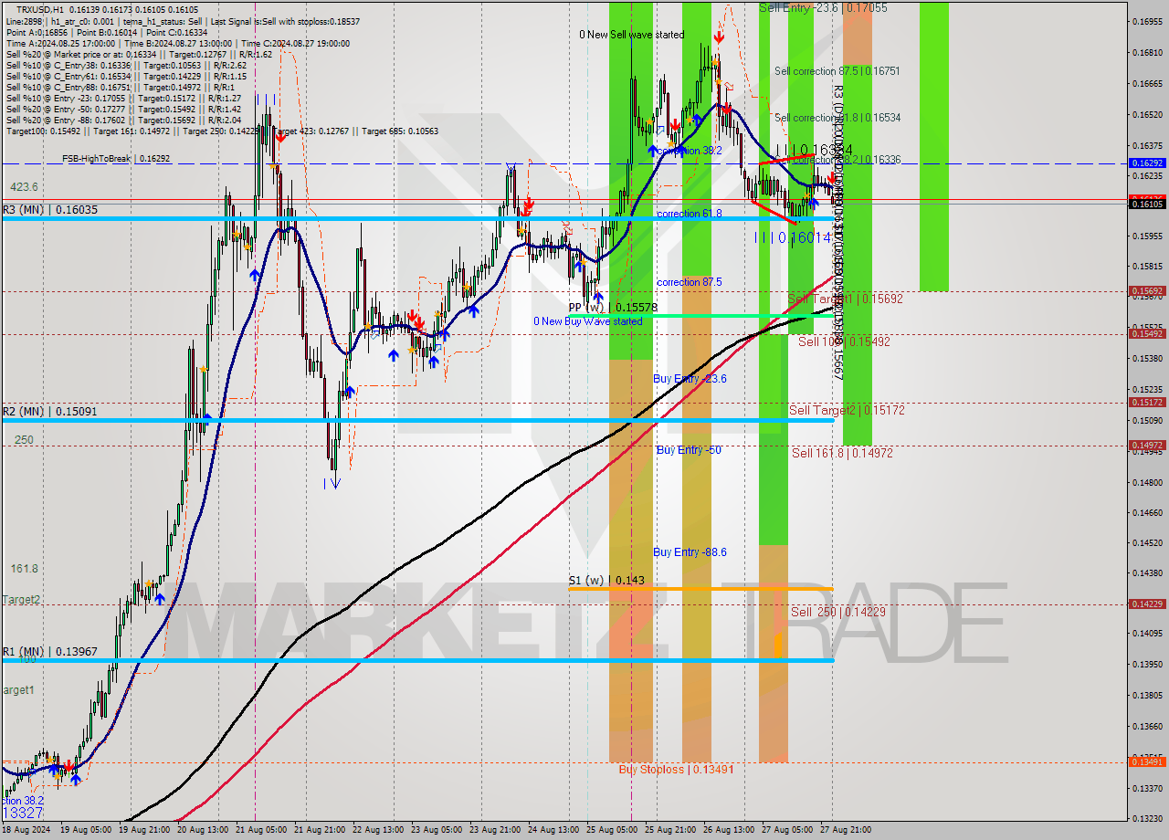TRXUSD MultiTimeframe analysis at date 2024.08.28 00:13