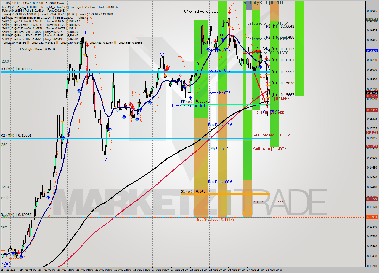 TRXUSD MultiTimeframe analysis at date 2024.08.28 03:01