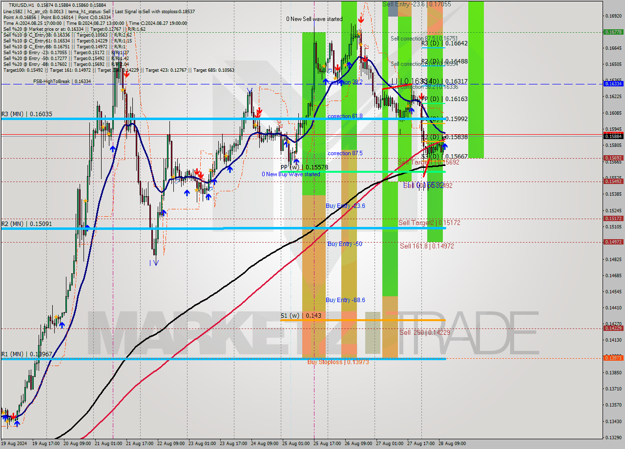 TRXUSD MultiTimeframe analysis at date 2024.08.28 22:05