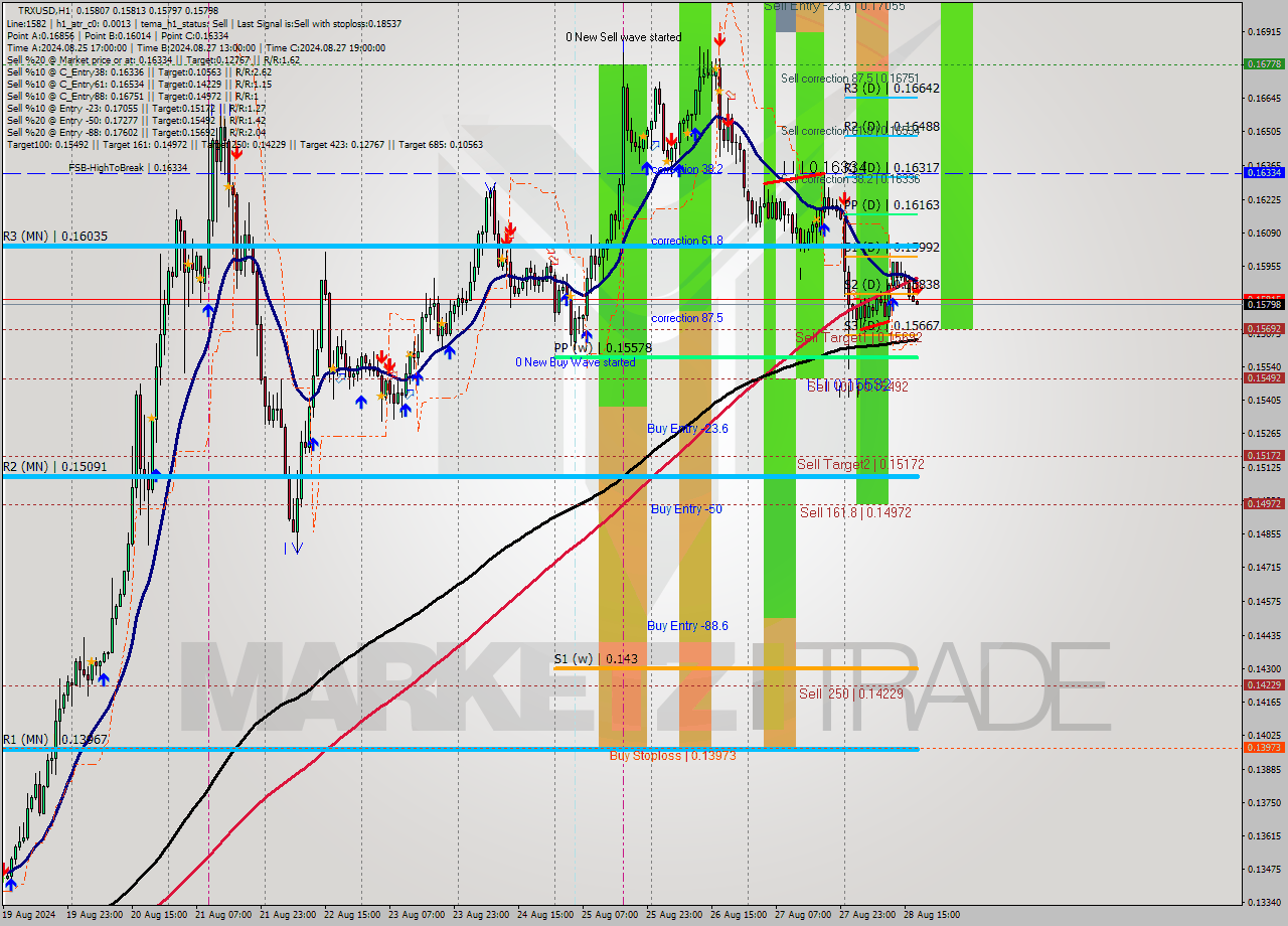 TRXUSD MultiTimeframe analysis at date 2024.08.28 18:01