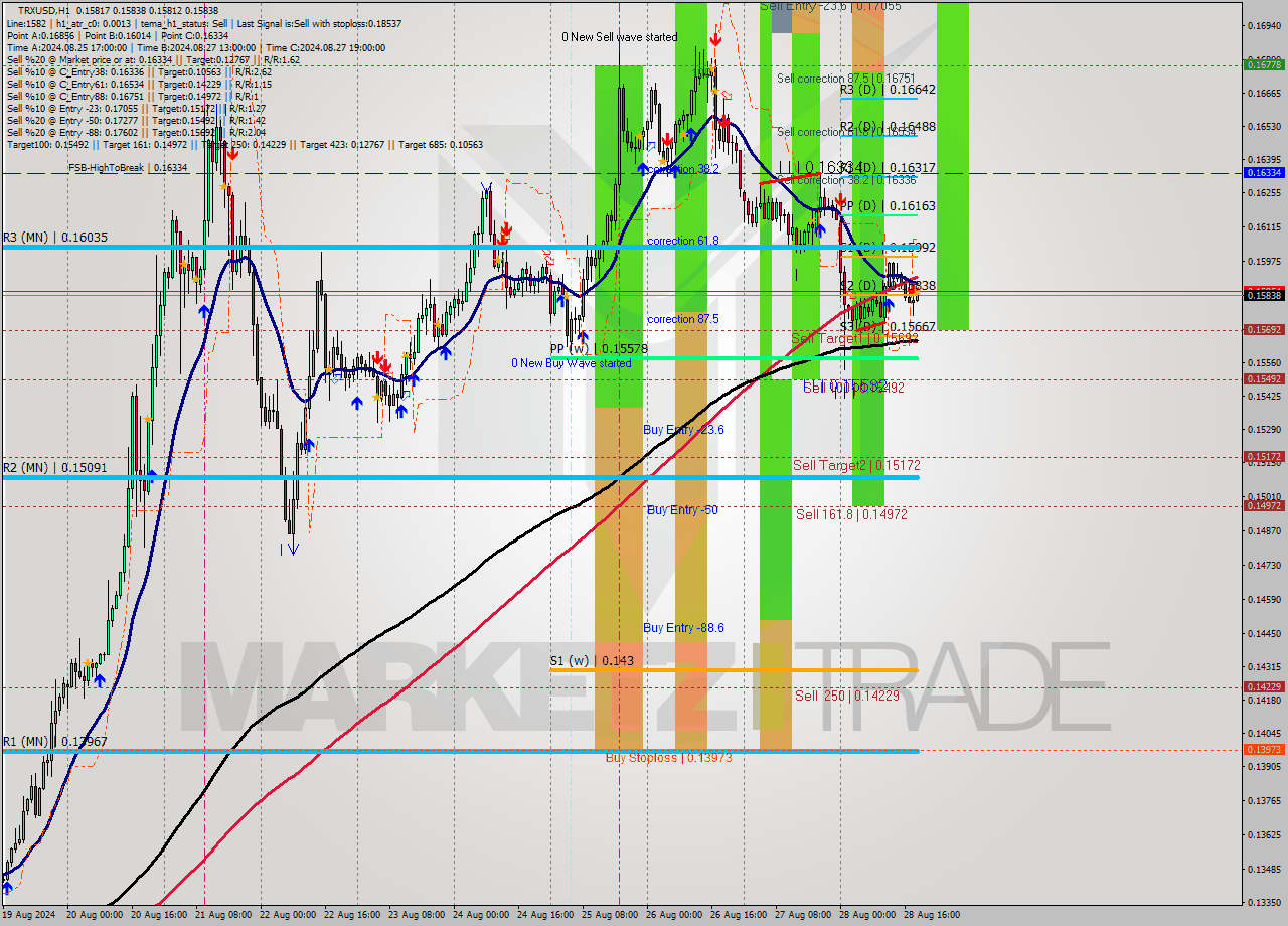 TRXUSD MultiTimeframe analysis at date 2024.08.28 19:01