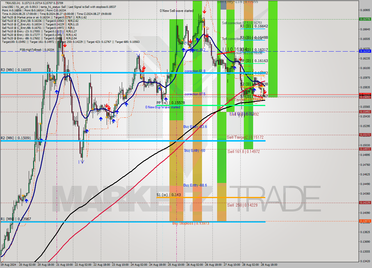 TRXUSD MultiTimeframe analysis at date 2024.08.28 21:00