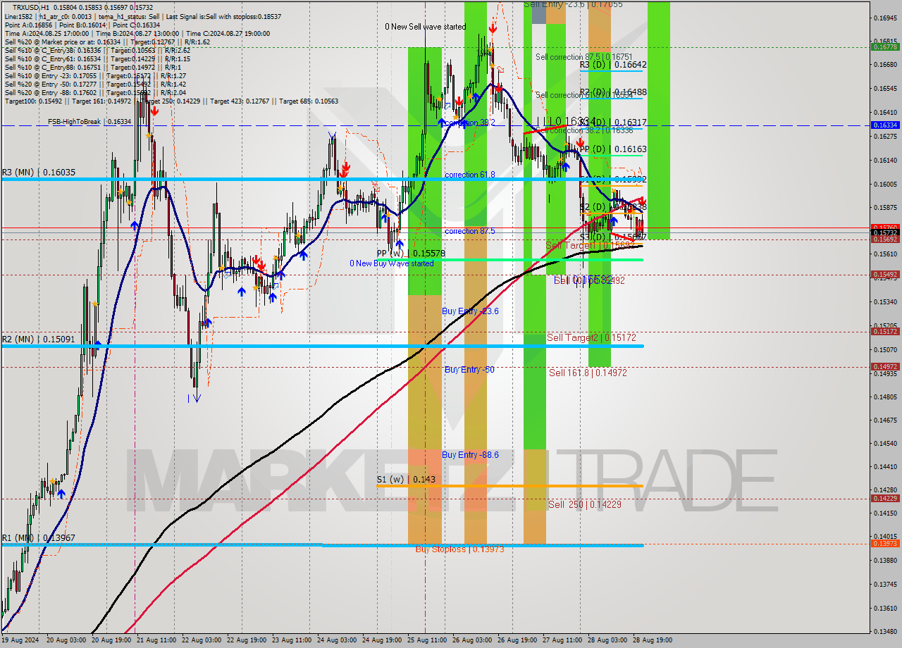 TRXUSD MultiTimeframe analysis at date 2024.08.28 22:50