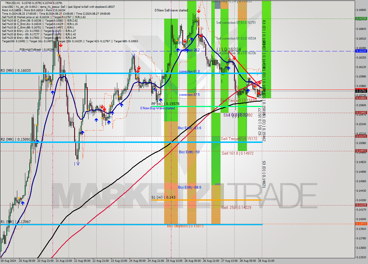 TRXUSD MultiTimeframe analysis at date 2024.08.29 00:24