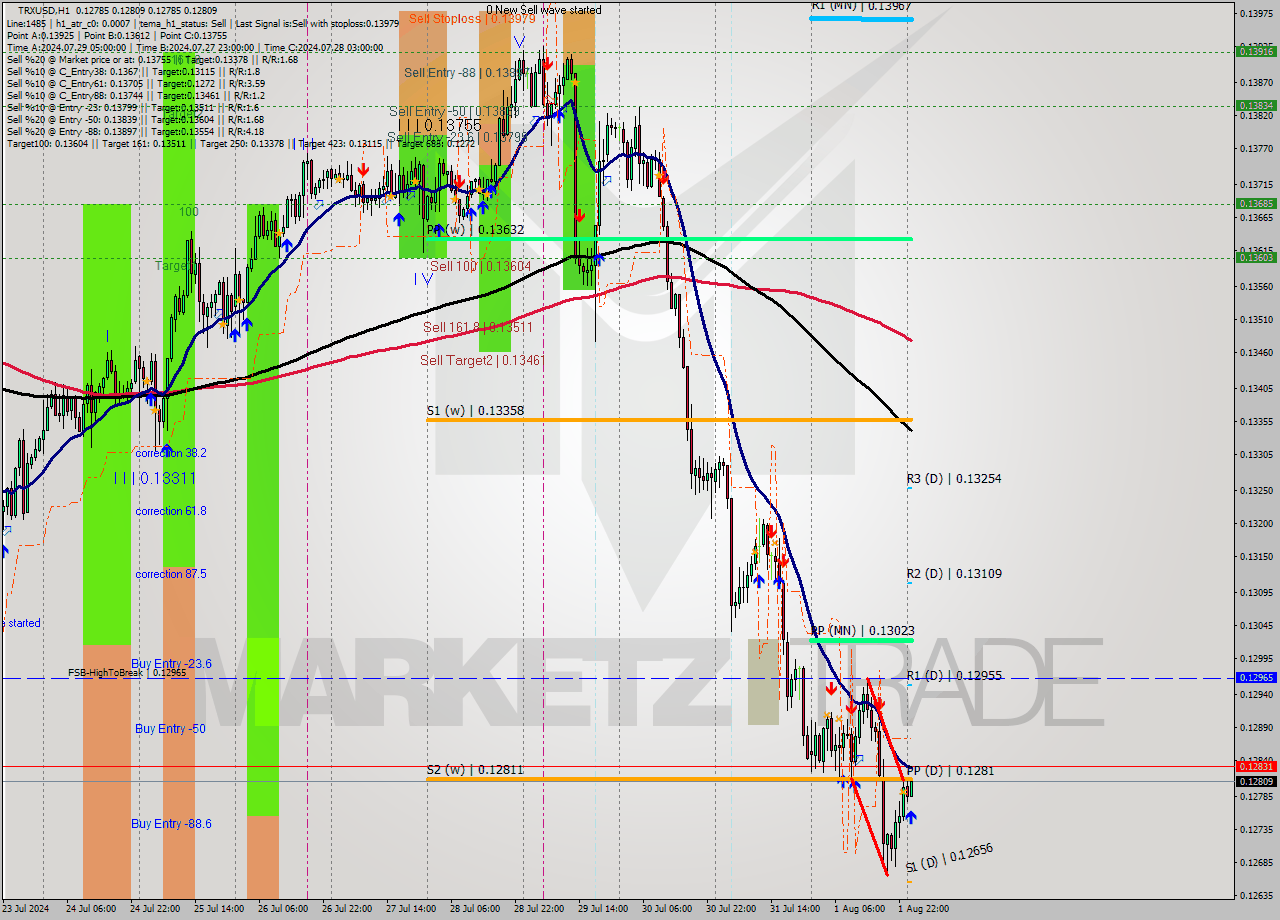 TRXUSD MultiTimeframe analysis at date 2024.08.02 01:10