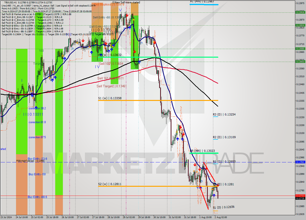 TRXUSD MultiTimeframe analysis at date 2024.08.02 05:30