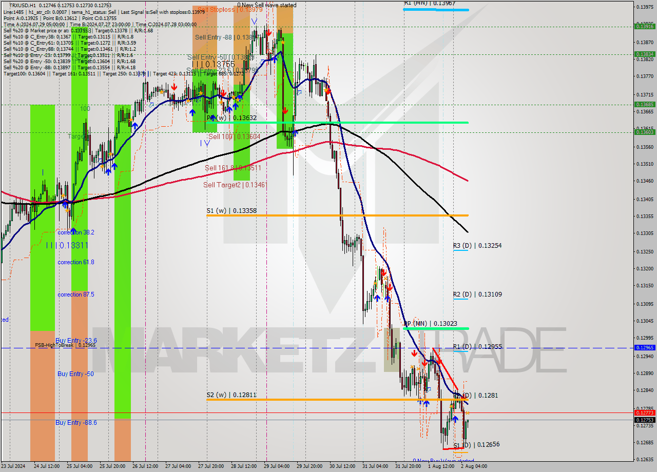 TRXUSD MultiTimeframe analysis at date 2024.08.02 07:14