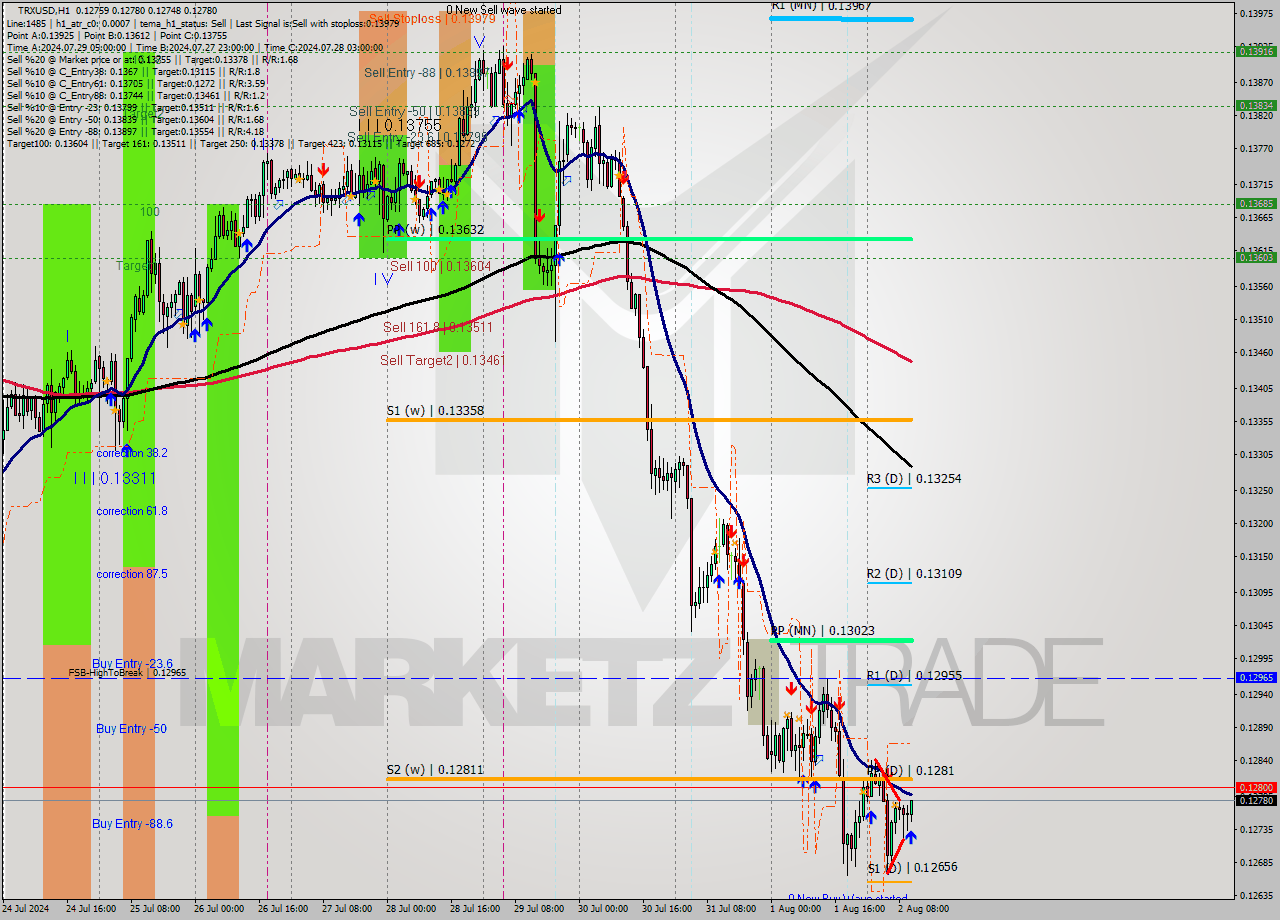 TRXUSD MultiTimeframe analysis at date 2024.08.02 11:19