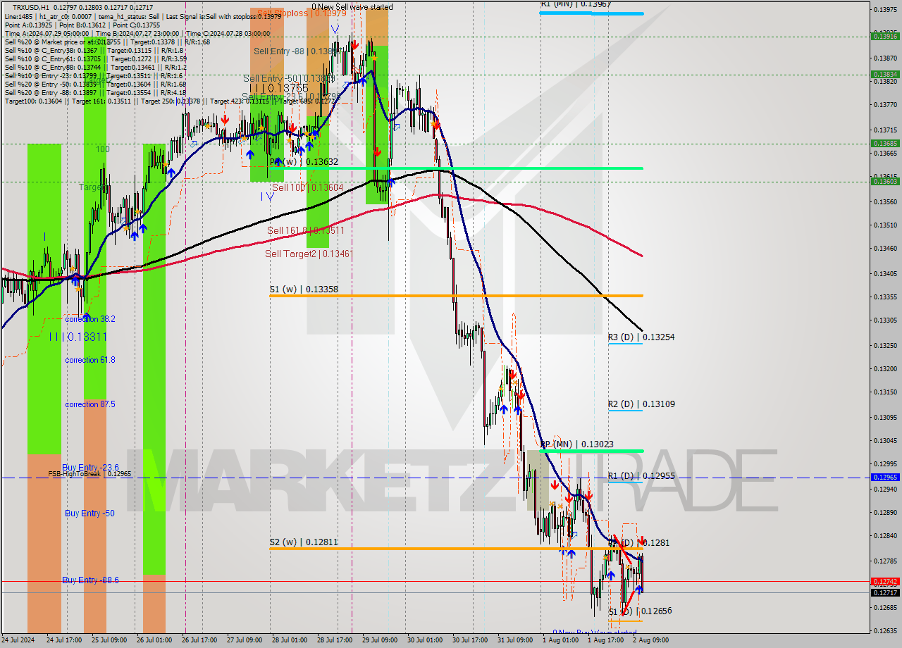 TRXUSD MultiTimeframe analysis at date 2024.08.02 12:16