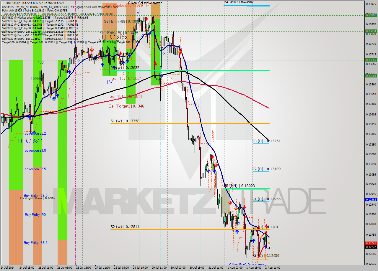 TRXUSD MultiTimeframe analysis at date 2024.08.02 14:14