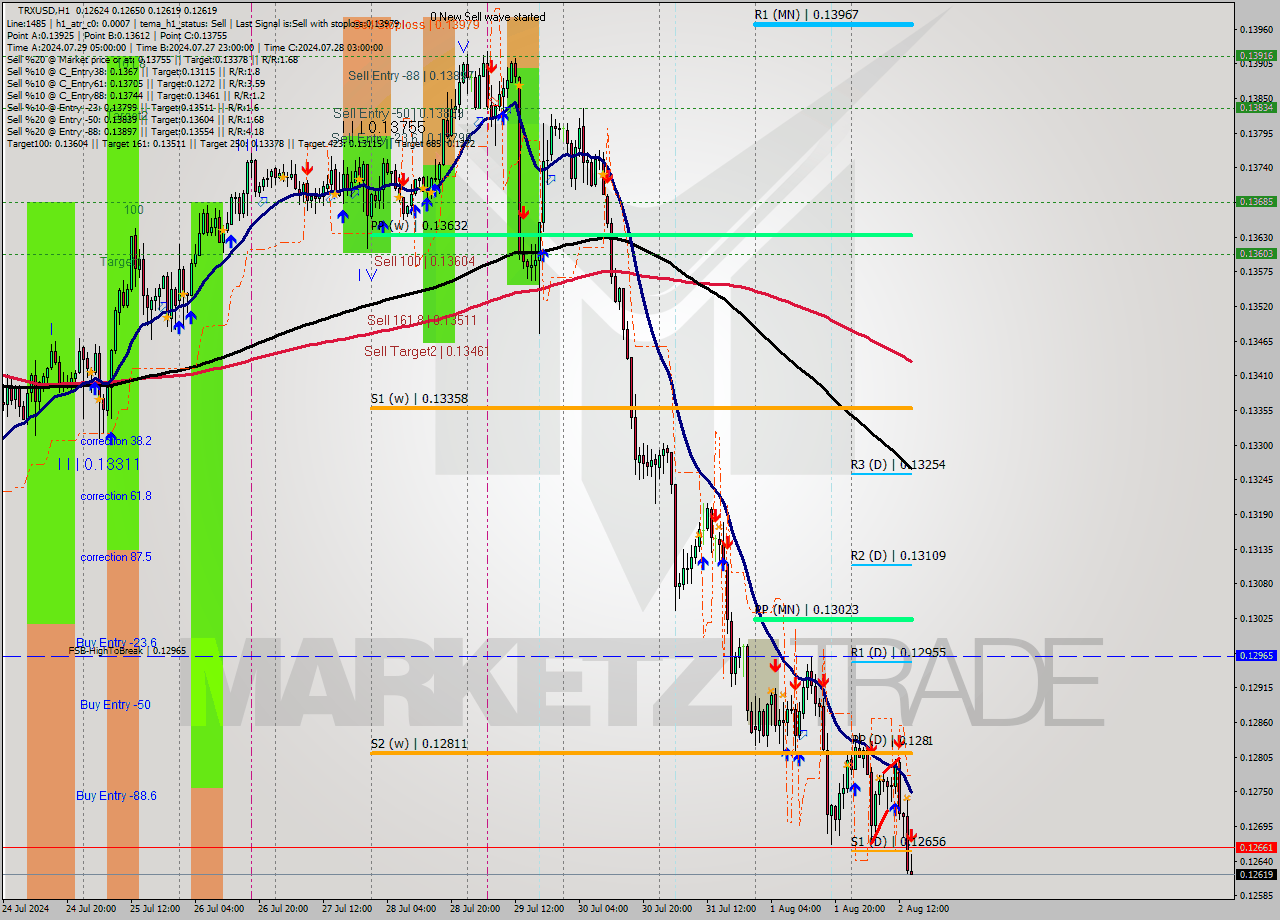 TRXUSD MultiTimeframe analysis at date 2024.08.02 15:07