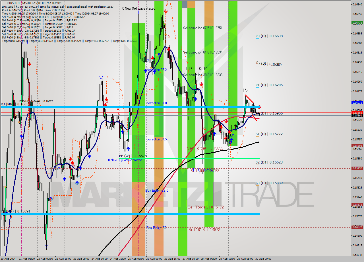 TRXUSD MultiTimeframe analysis at date 2024.08.30 03:13