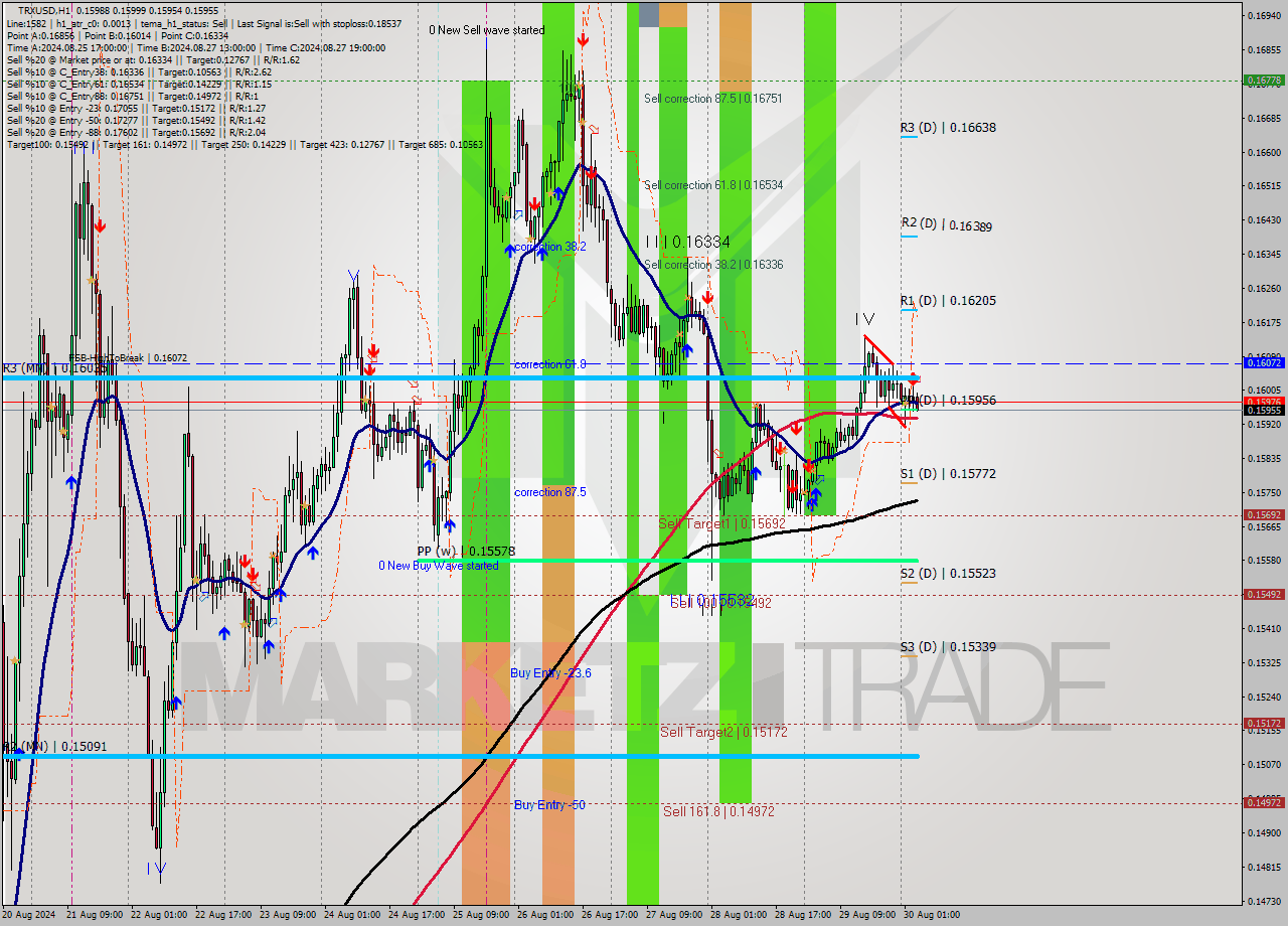 TRXUSD MultiTimeframe analysis at date 2024.08.30 04:43