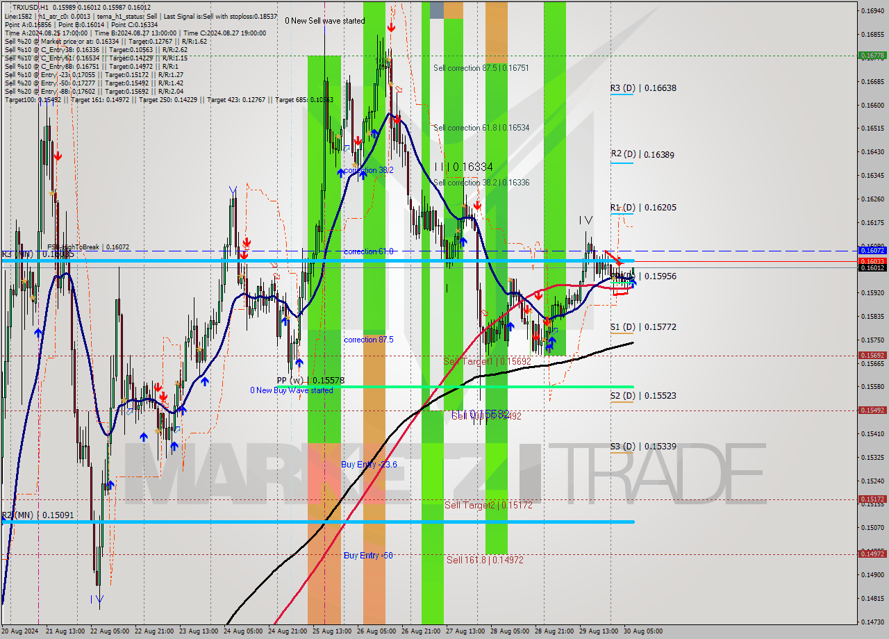 TRXUSD MultiTimeframe analysis at date 2024.08.30 08:06