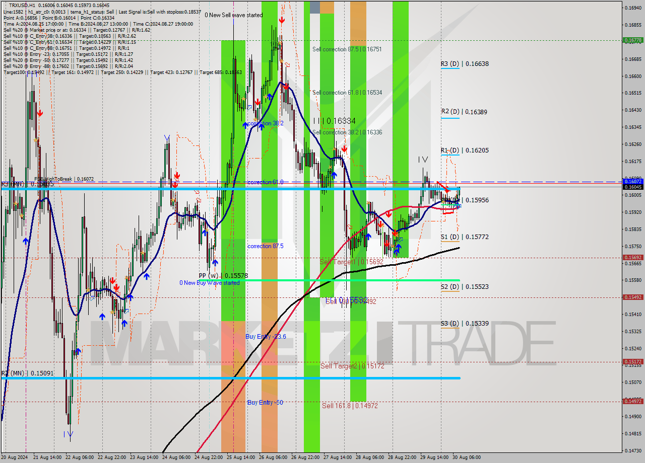 TRXUSD MultiTimeframe analysis at date 2024.08.30 09:43