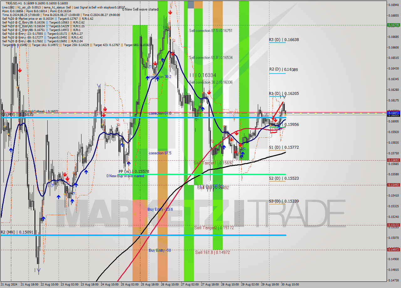 TRXUSD MultiTimeframe analysis at date 2024.08.30 13:19