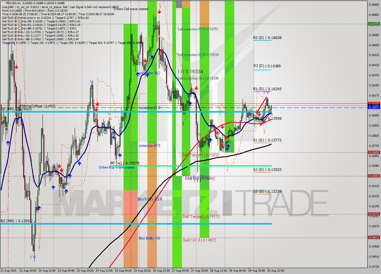 TRXUSD MultiTimeframe analysis at date 2024.08.30 15:16