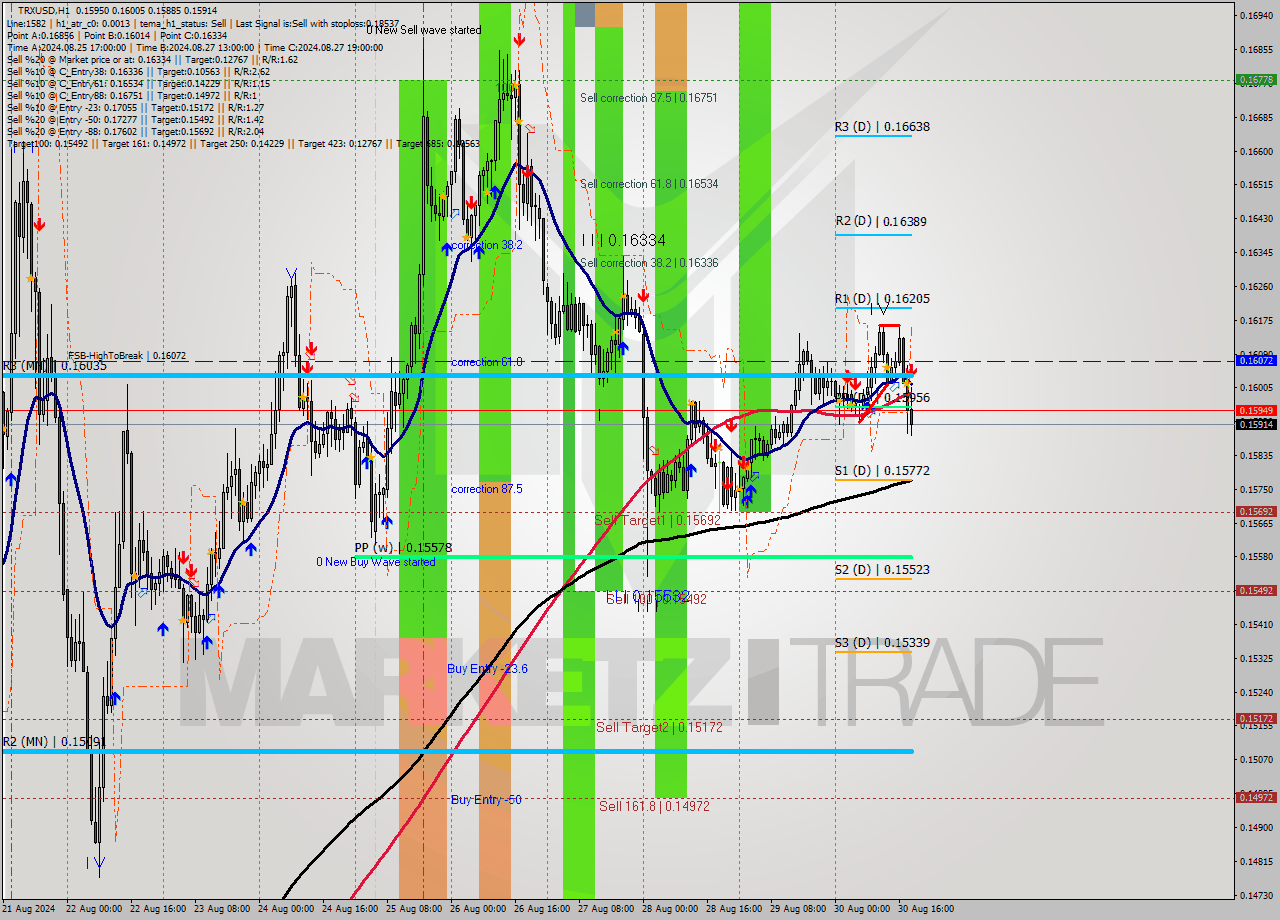 TRXUSD MultiTimeframe analysis at date 2024.08.30 19:27