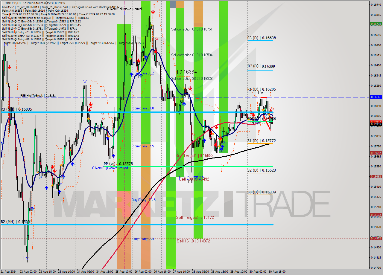 TRXUSD MultiTimeframe analysis at date 2024.08.30 21:46