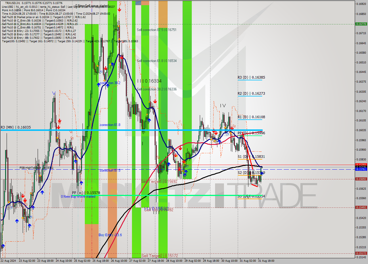 TRXUSD MultiTimeframe analysis at date 2024.08.31 21:00