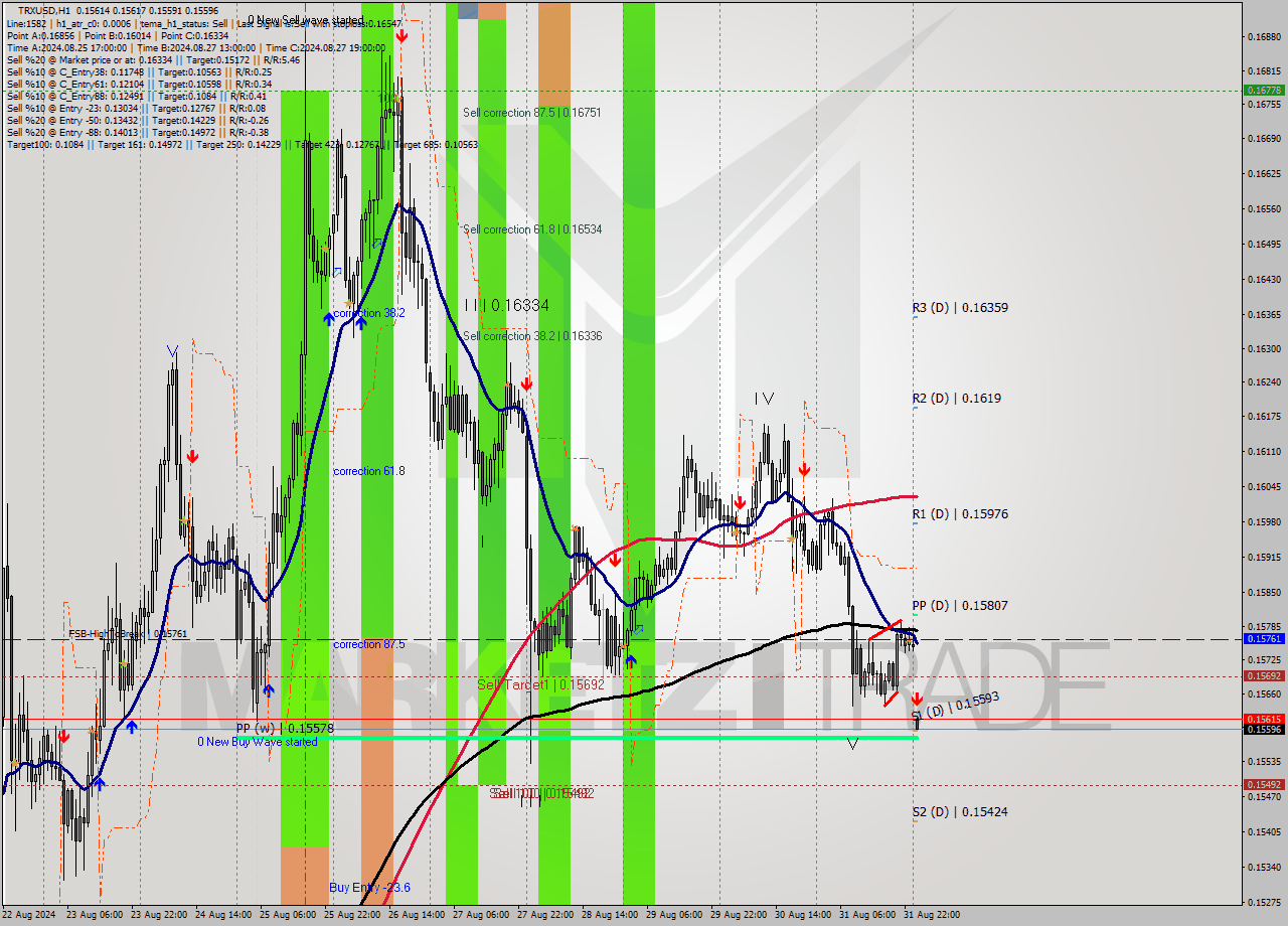 TRXUSD MultiTimeframe analysis at date 2024.08.31 23:01