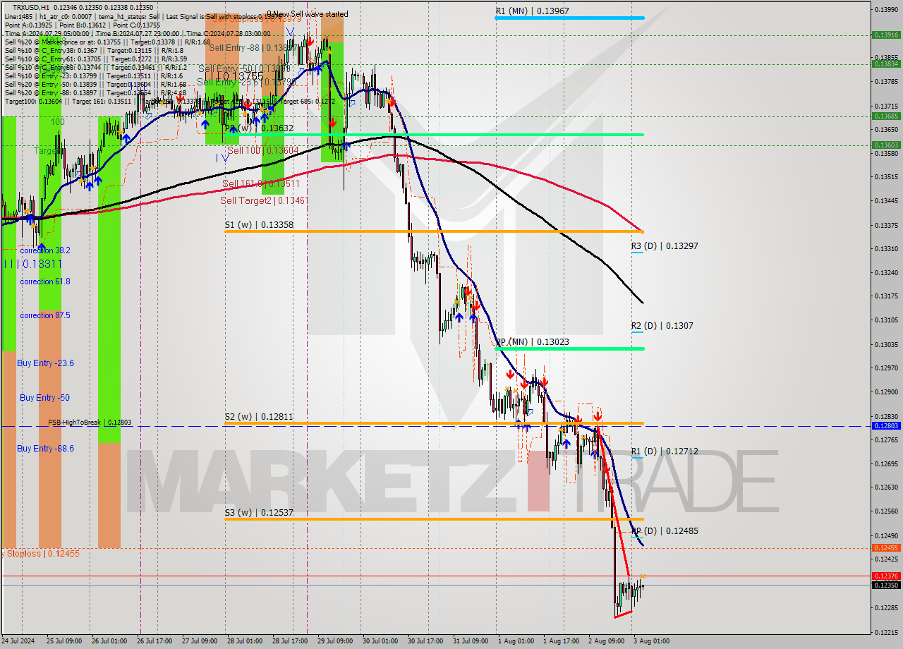 TRXUSD MultiTimeframe analysis at date 2024.08.03 04:02