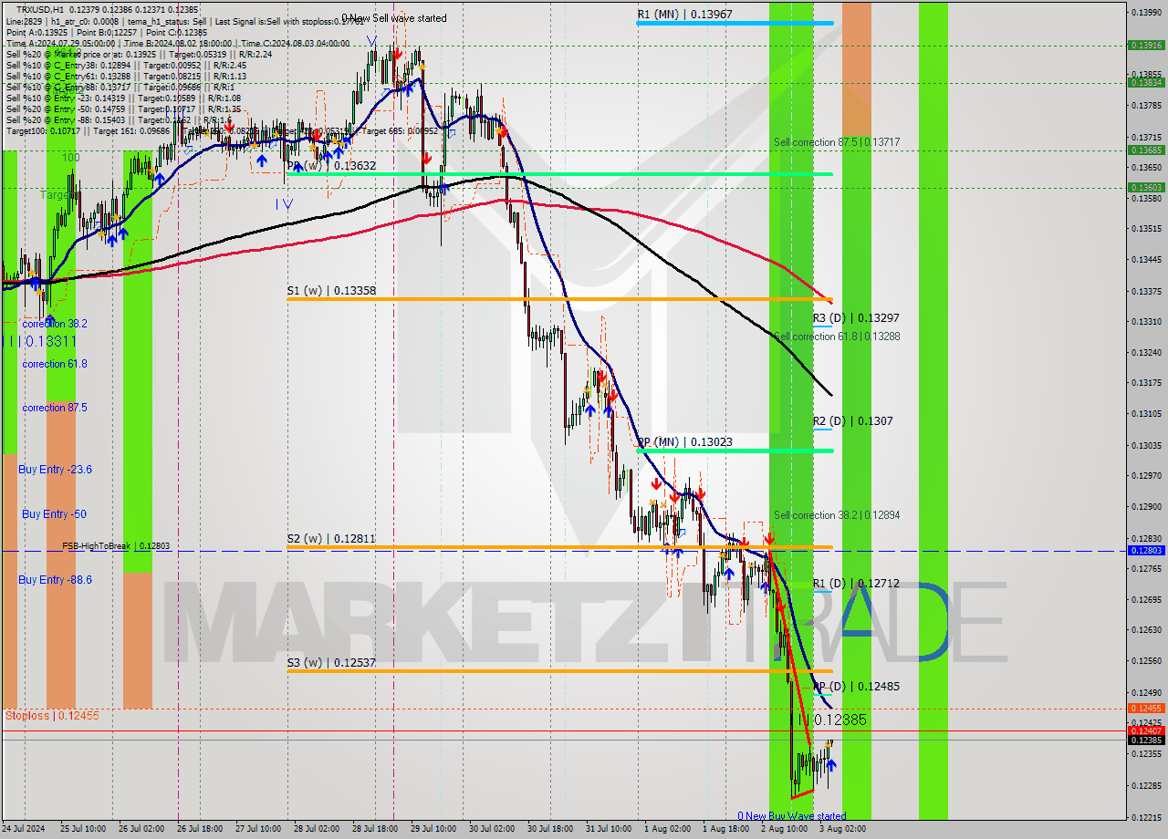 TRXUSD MultiTimeframe analysis at date 2024.08.03 05:03