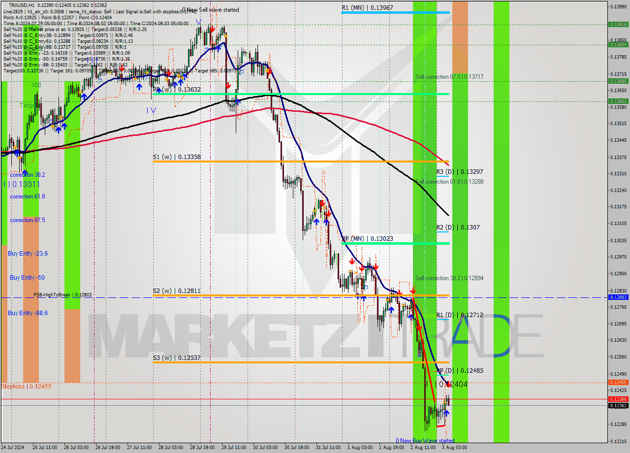 TRXUSD MultiTimeframe analysis at date 2024.08.03 06:02