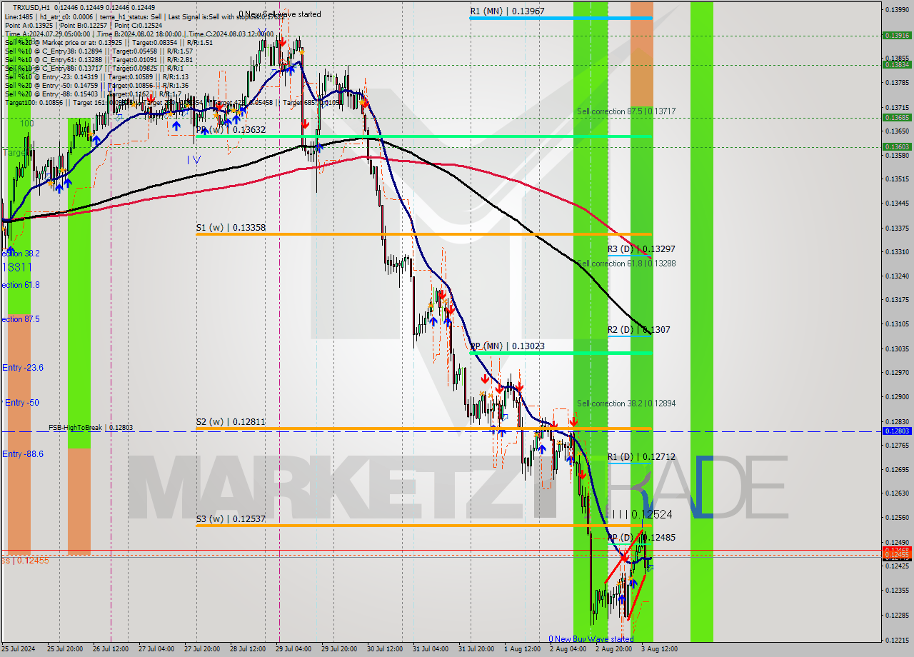 TRXUSD MultiTimeframe analysis at date 2024.08.03 15:00