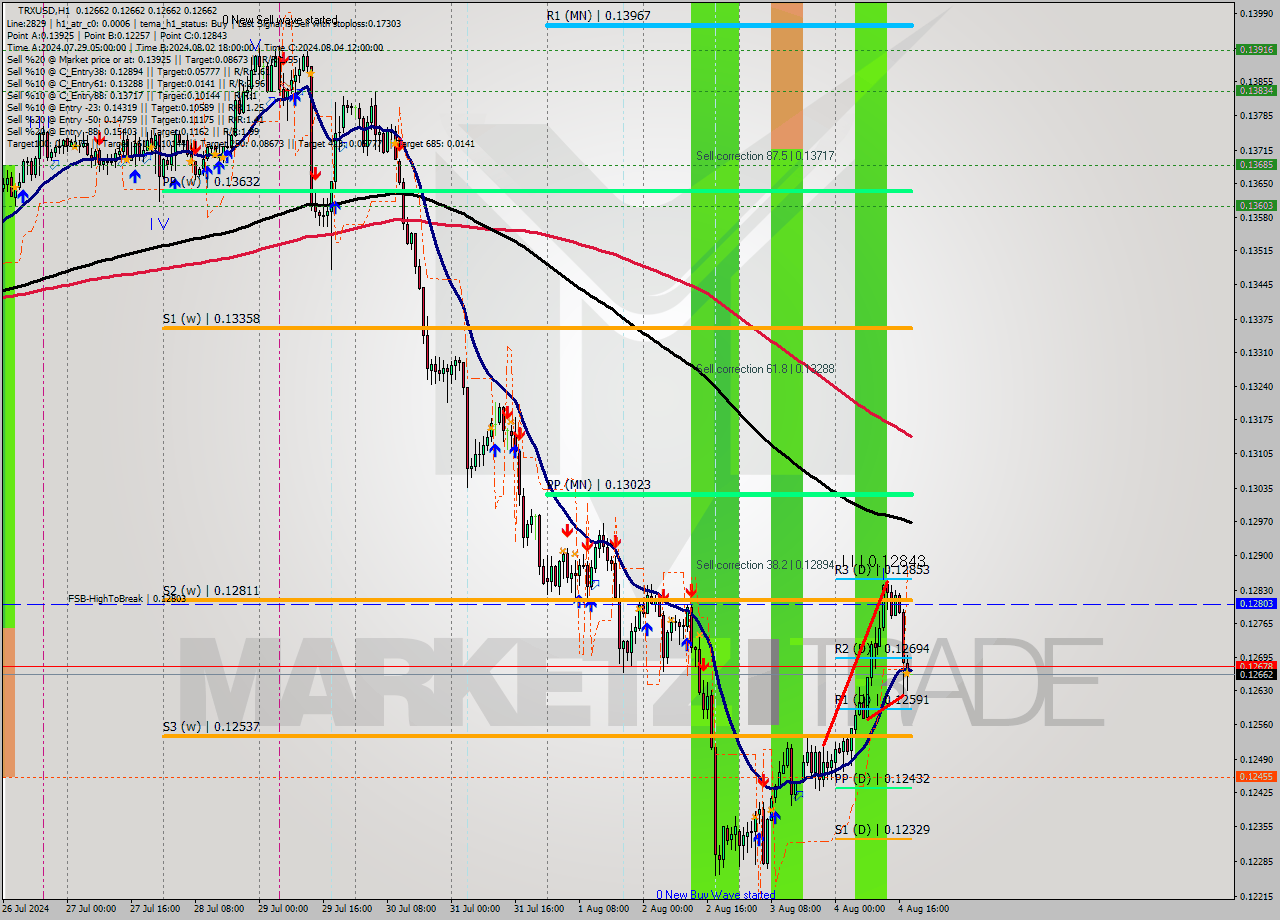 TRXUSD MultiTimeframe analysis at date 2024.08.04 19:00