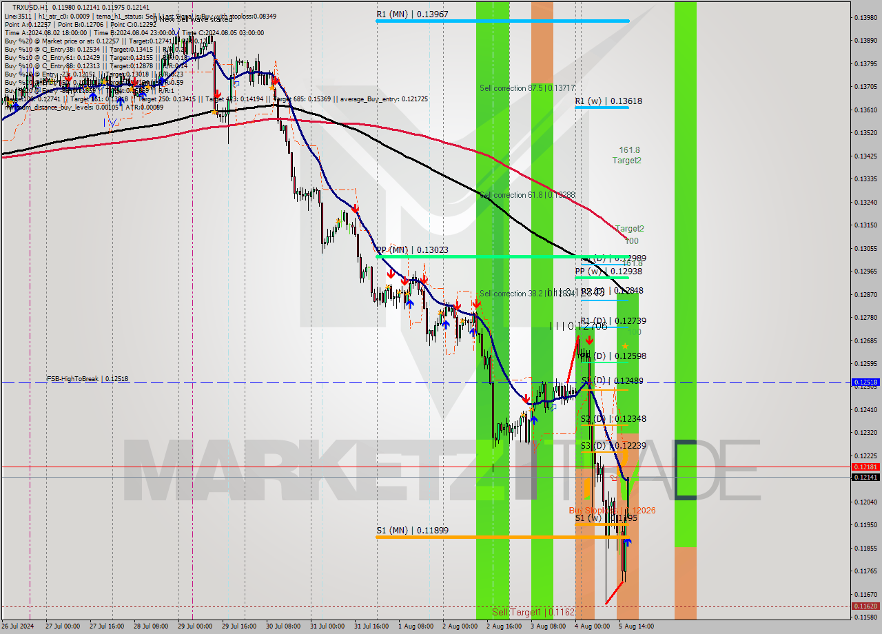 TRXUSD MultiTimeframe analysis at date 2024.08.05 17:20