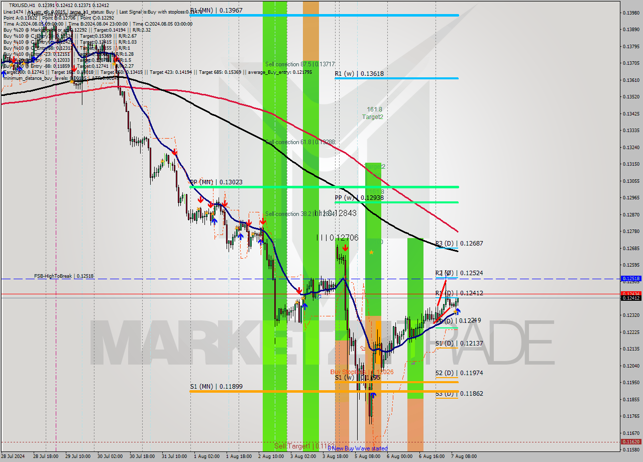 TRXUSD MultiTimeframe analysis at date 2024.08.07 11:10