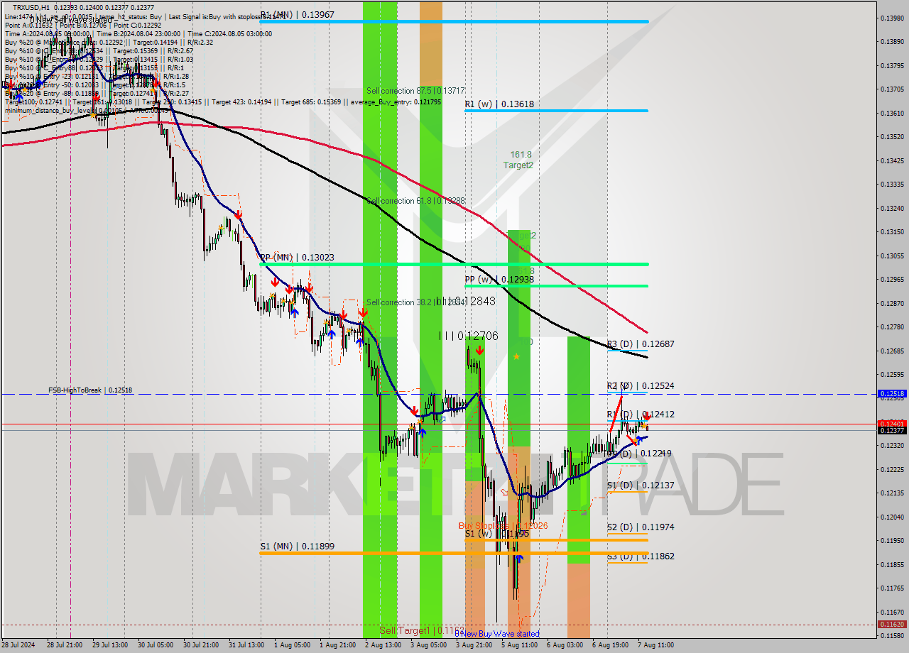 TRXUSD MultiTimeframe analysis at date 2024.08.07 14:07