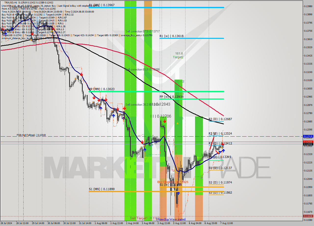 TRXUSD MultiTimeframe analysis at date 2024.08.07 15:32